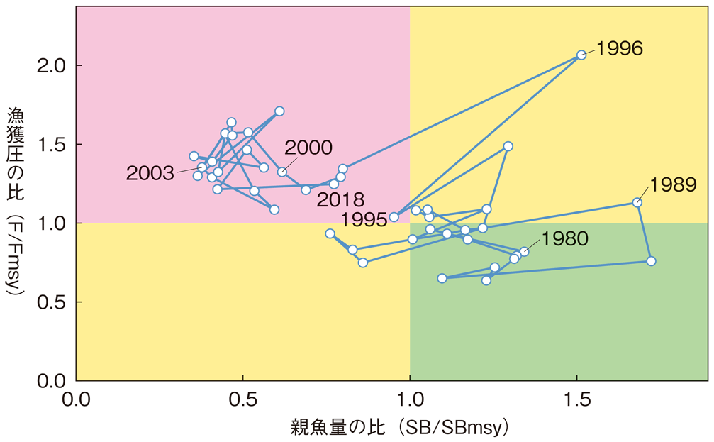 図1-4 マサバ対馬暖流系群の神戸チャート