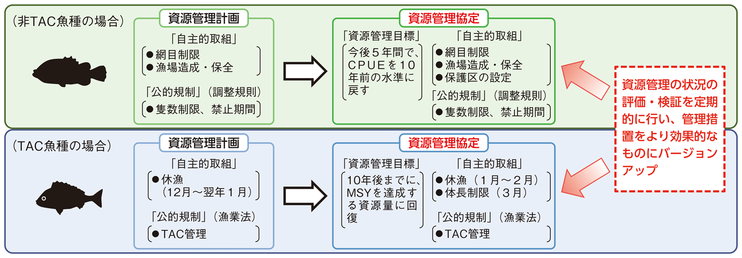 図1-8 資源管理計画から資源管理協定への移行のイメージ