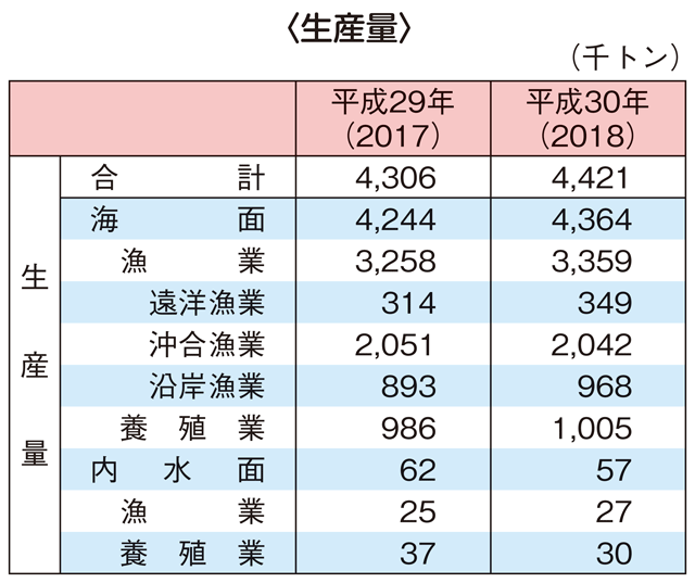 表2-1 平成30（2018）年の漁業・養殖業の生産量・生産額
