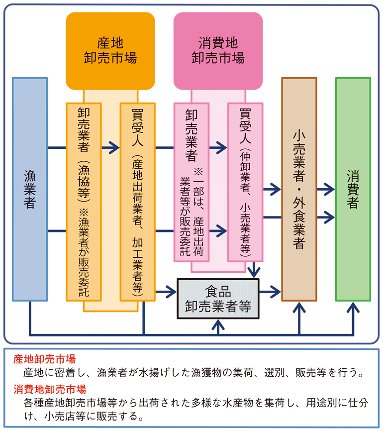 図2-20 水産物の一般的な流通経路