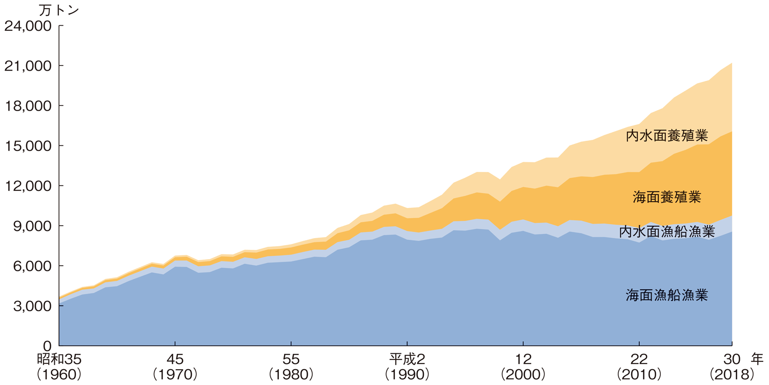図3-1 世界の漁業・養殖業生産量の推移