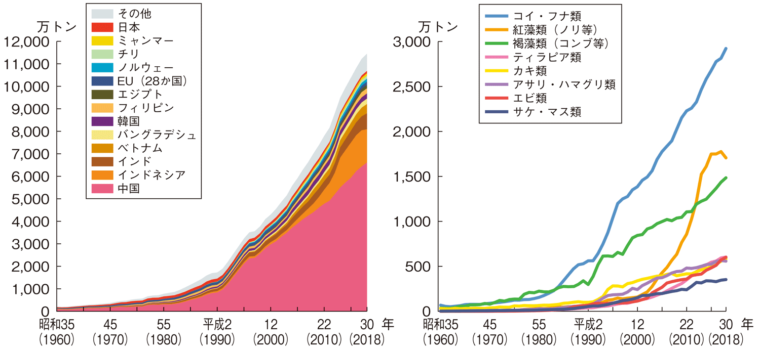 図3-3 世界の養殖業の国別及び魚種別生産量の推移
