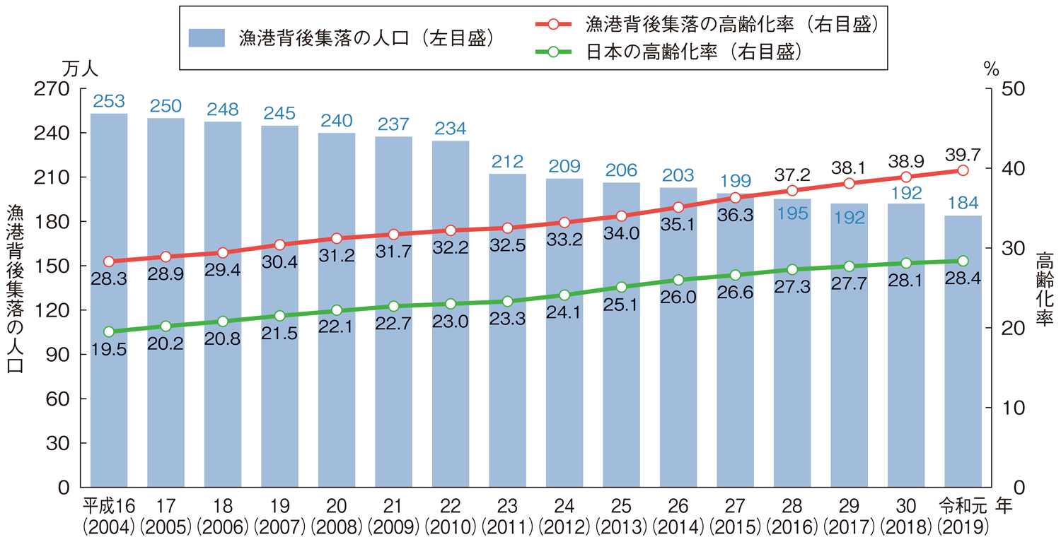 図5-2 漁港背後集落の人口と高齢化率の推移
