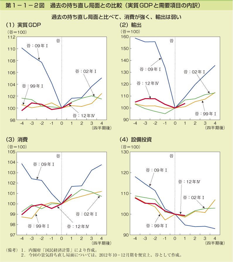 第1-1-2図 過去の持ち直し局面との比較 (実質 GDP と需要項目の内訳)