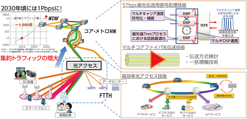 図表4-7-2-1　革新的光ネットワーク技術のイメージ