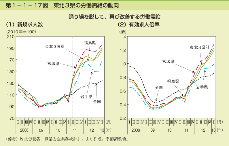 第1-1- 17 図 東北3県の労働需給の動向