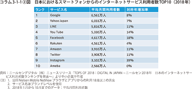 日本におけるスマートフォンからのインターネットサービス利用者数TOP100（2018年）