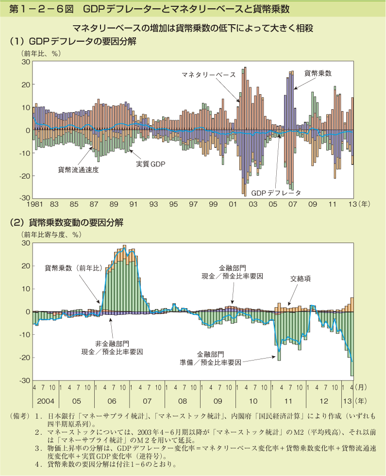 第1-2-6図 GDP デフレーターとマネタリーベースと貨幣乗数