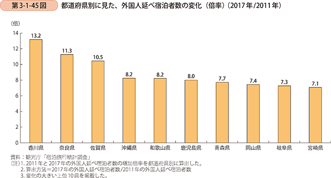 都道府県別に見た、外国人延べ宿泊者数の変化（倍率）（2017年