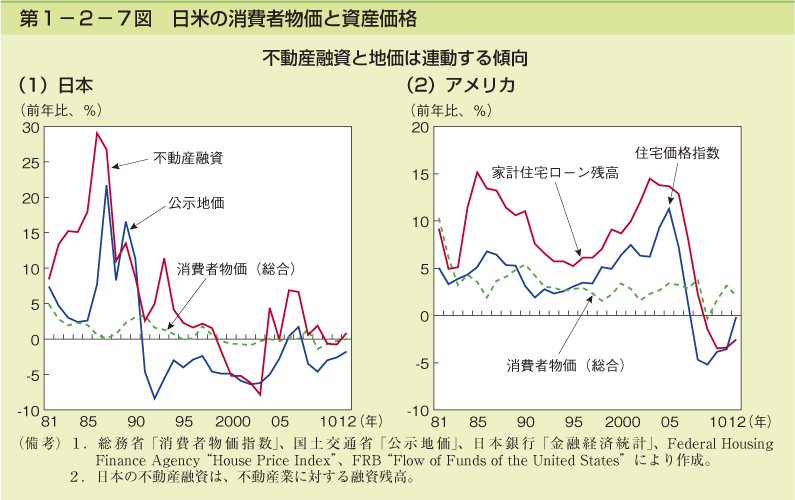 第1-2-7図 日米の消費者物価と資産価格