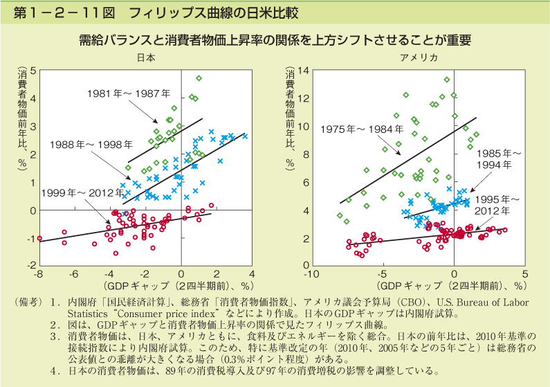 第1-2- 11 図 フィリップス曲線の日米比較