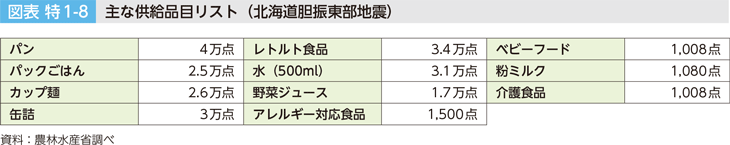 図表特1-8　主な供給品リスト（北海道胆振東部地震）