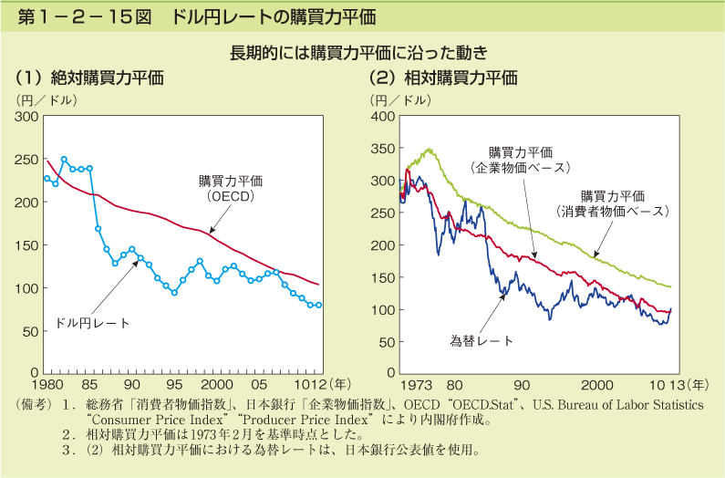 第1-2- 15 図 ドル円レートの購買力平価