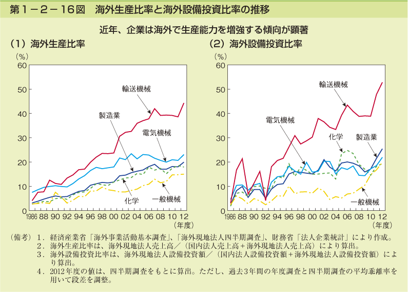 第1-2- 16 図 海外生産比率と海外設備投資比率の推移
