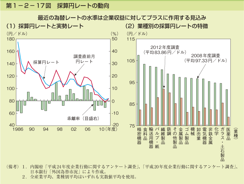 第1-2- 17 図 採算円レートの動向