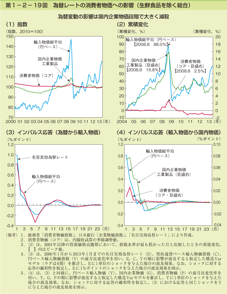 第1-2- 19 図 為替レートの消費者物価への影響(生鮮食品を除く総合)