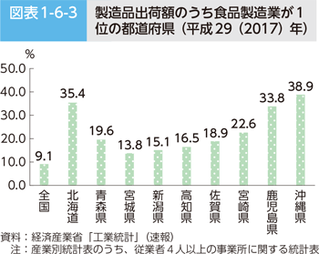 図表1-6-3　製造品出荷額のうち食品製造業が1位の都道府県（平成29（2017）年）