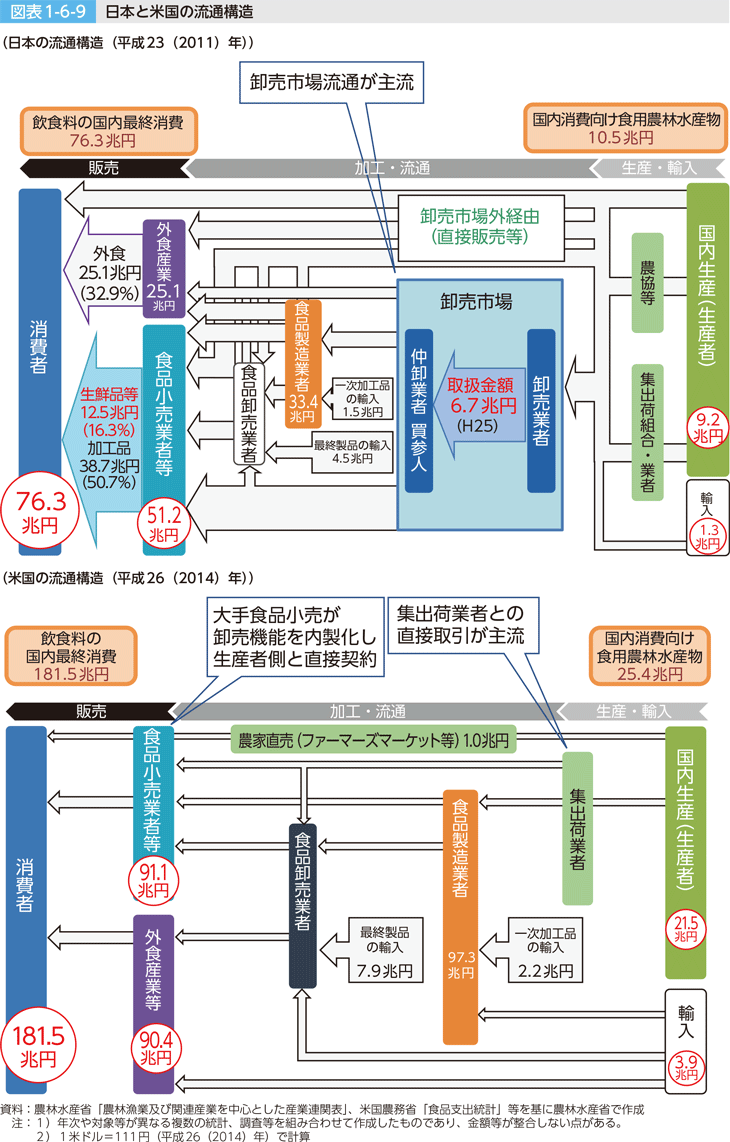 図表1-6-9　日本と米国の流通構造