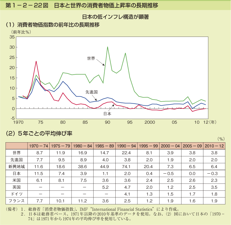 第1-2- 22 図 日本と世界の消費者物価上昇率の長期推移