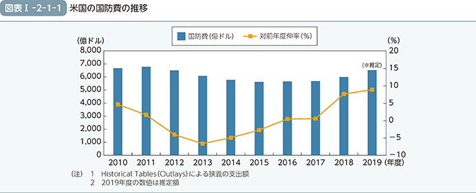 図表I-2-1-1（米国の国防費の推移）