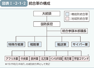 図表I-2-1-2（統合軍の構成）