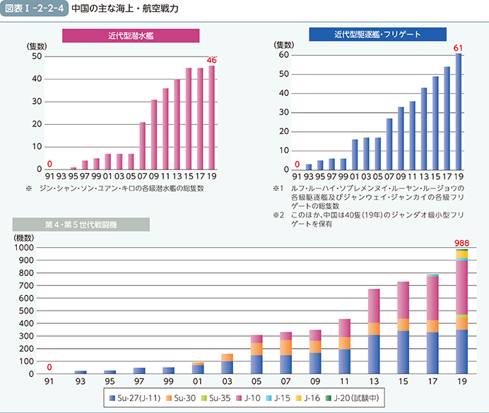 図表I-2-2-4（中国の主な海上・航空戦力）