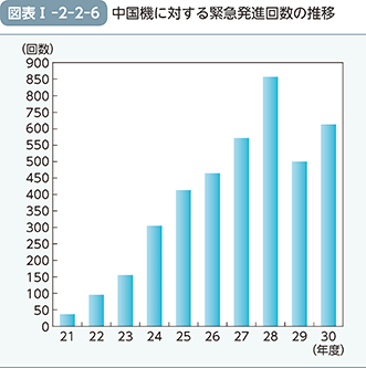 図表I-2-2-6（中国機に対する緊急発進回数の推移）