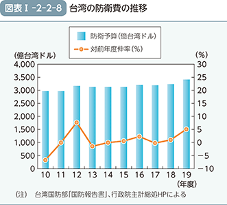 図表I-2-2-8（台湾の防衛費の推移）