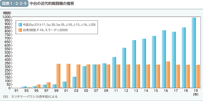 図表I-2-2-9（中台の近代的戦闘機の推移）