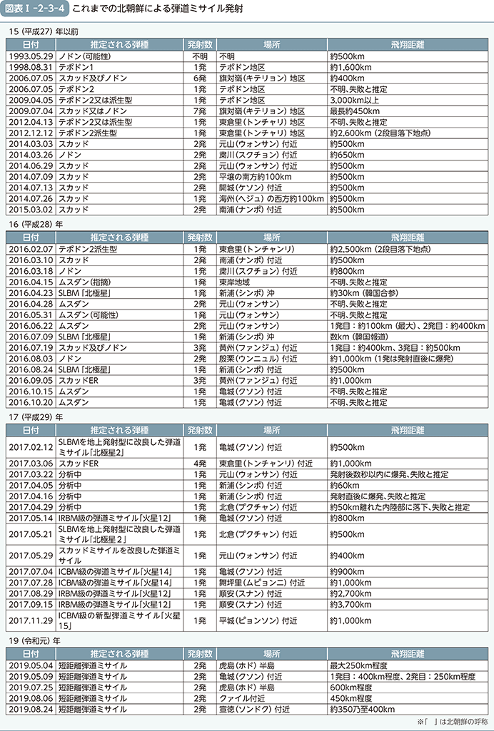 図表I-2-3-4（これまでの北朝鮮による弾道ミサイル発射）