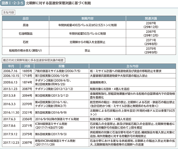 図表I-2-3-5（北朝鮮に対する安保理決議に基づく制裁）