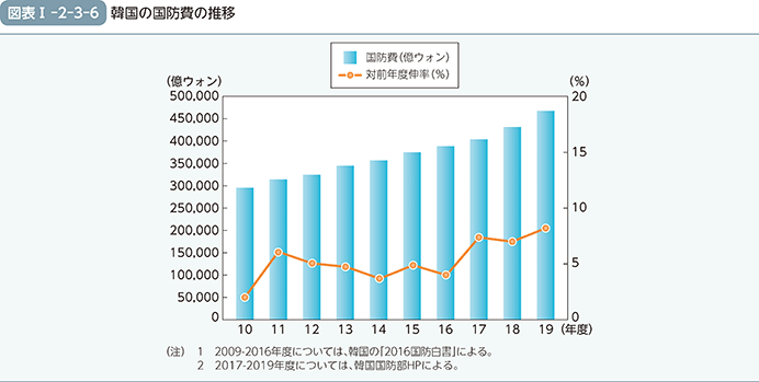 図表I-2-3-6（韓国の国防費の推移）