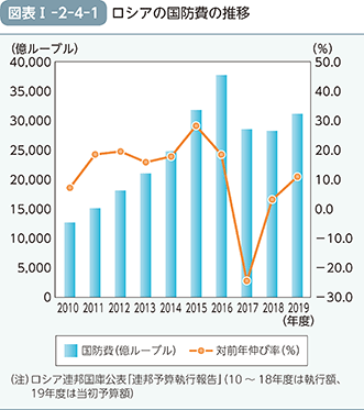 図表I-2-4-1（ロシアの国防費の推移）