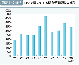 図表I-2-4-3（ロシア機に対する緊急発進回数の推移）