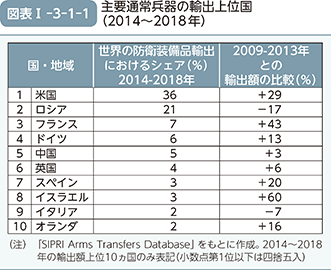 図表I-3-1-1（主要通常兵器の輸出上位国（2014～2018年））