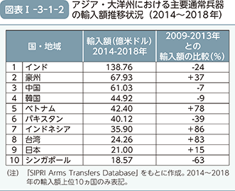 図表I-3-1-2（アジア・大洋州における主要通常兵器の輸入額推移状況（2014～2018年））