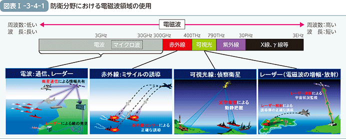 図表I-3-4-1　防衛分野における電磁波領域の使用