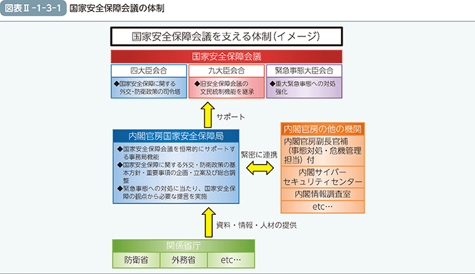 図表II-1-3-1（国家安全保障会議の体制）