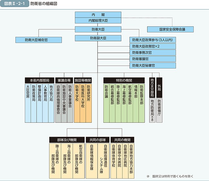 図表II-2-1（防衛省の組織図）