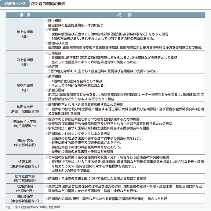 図表II-2-2（防衛省の組織の概要）