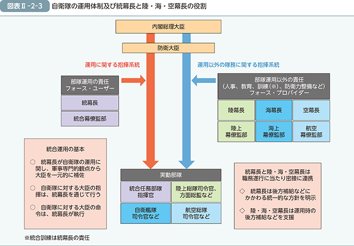 図表II-2-3（自衛隊の運用体制及び統幕長と陸・海・空幕長の役割）