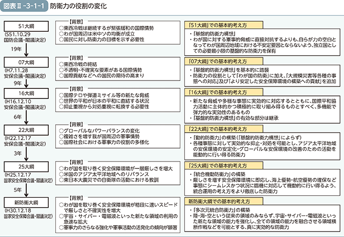 図表II-3-1-1（防衛力の役割の変化）