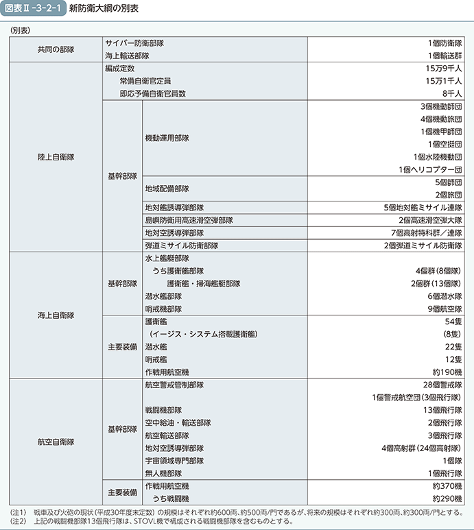 図表II-3-2-1（新防衛大綱の別表）