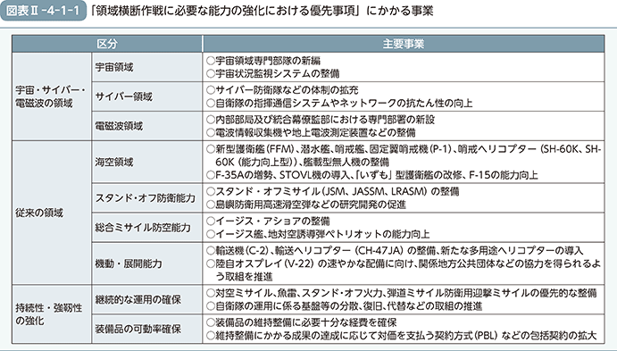 図表II-4-1-1（「領域横断作戦に必要な能力の強化における優先事項」にかかる事業）