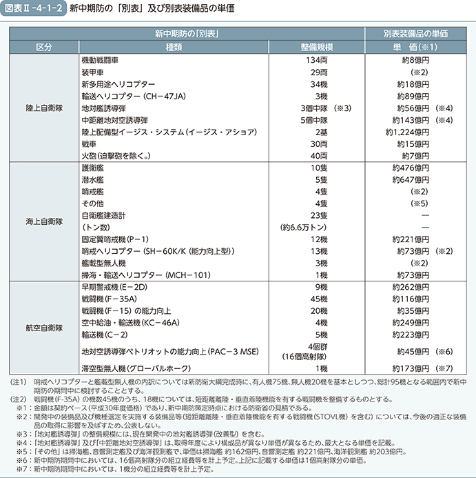 図表II-4-1-2（新中期防の「別表」及び別表装備品の単価）