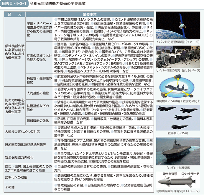 図表II-4-2-1（令和元年度防衛力整備の主要事業）