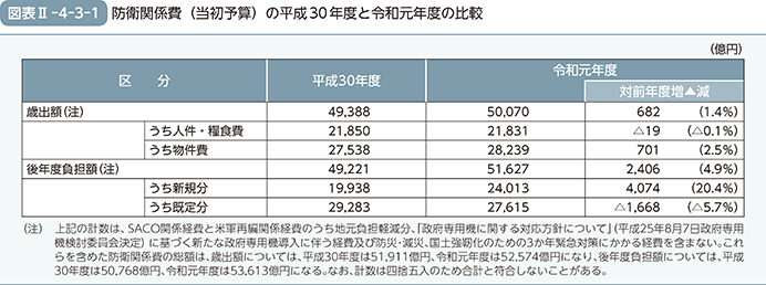 図表II-4-3-1（防衛関係費（当初予算）の平成30年度と令和元年度の比較）