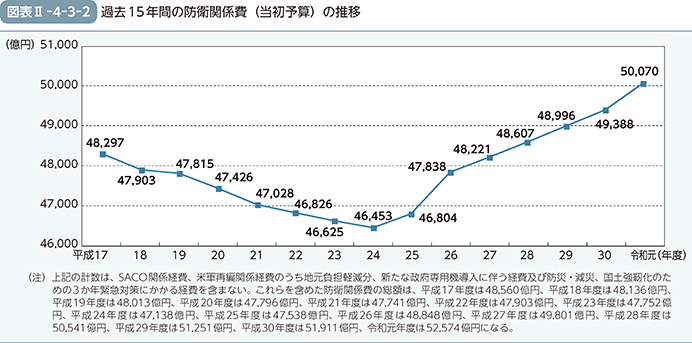 図表II-4-3-2　過去15年間の防衛関係費（当初予算）の推移