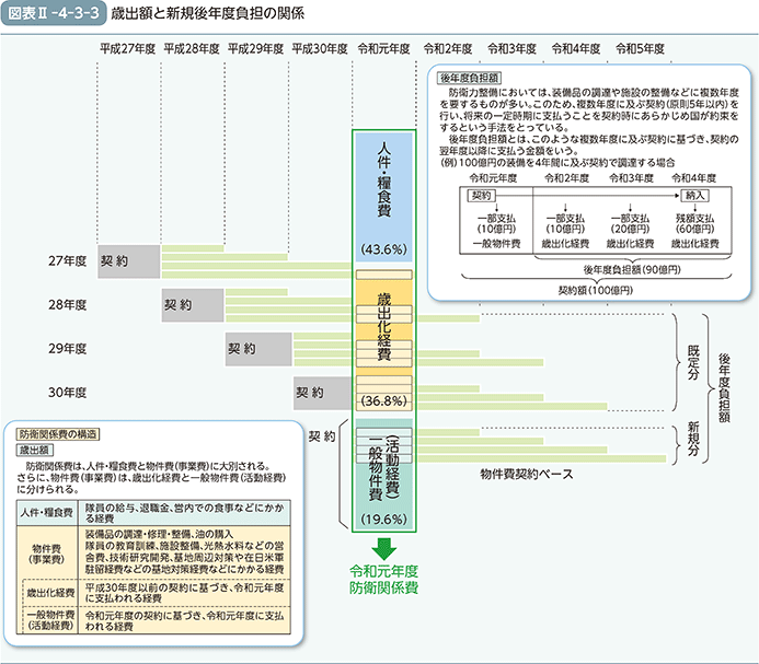 図表II-4-3-3（歳出額と新規後年度負担の関係）