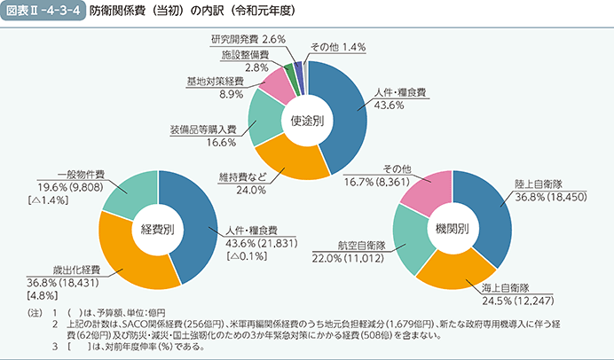 図表II-4-3-4　防衛関係費（当初予算）の内訳（令和元年度）